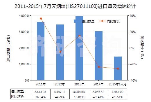 2011-2015年7月無煙煤(HS27011100)進(jìn)口量及增速統(tǒng)計(jì) 2011-2015年7月無煙煤(HS27011100)進(jìn)口量及增速統(tǒng)計(jì)